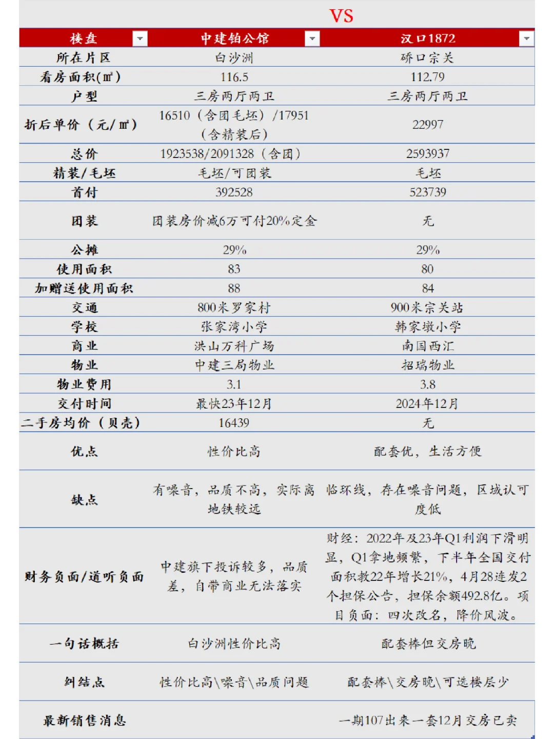 武汉五一看房对比