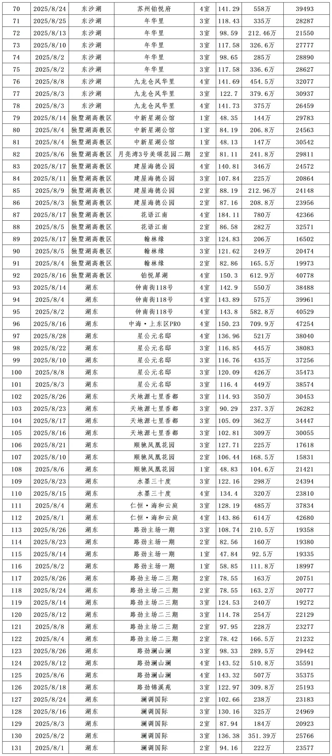 2025年8月份1-28号苏州园区二手房成交分析