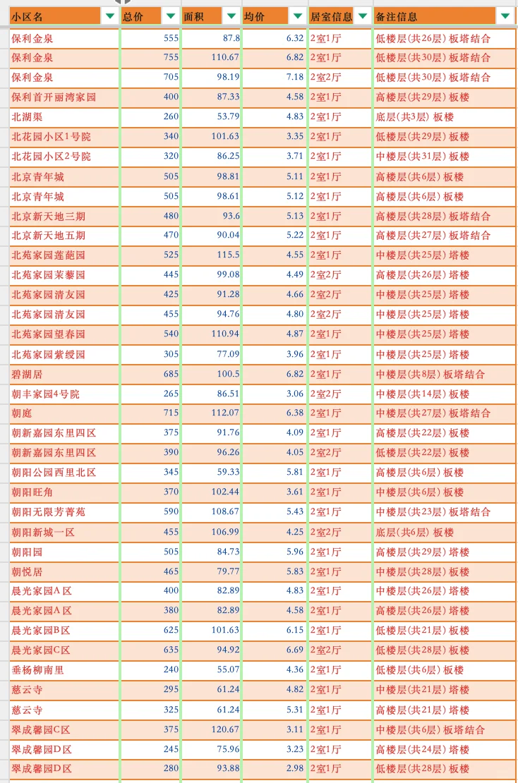 北京朝阳区2025年4月二手房成交汇总-两居