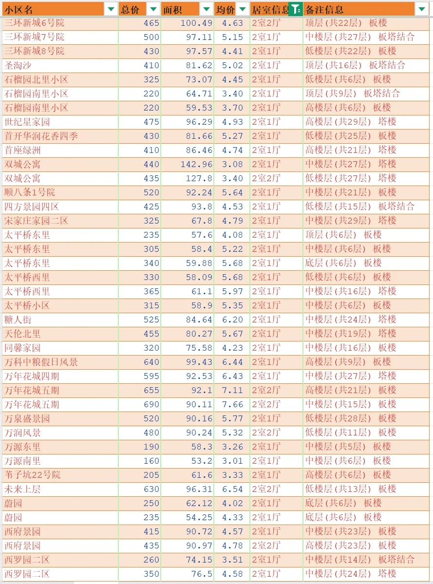 北京丰台2025年4月二手房成交汇总-两三居