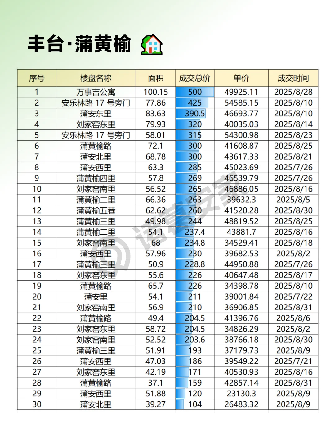 丰台2025年8月成交情报汇总整理