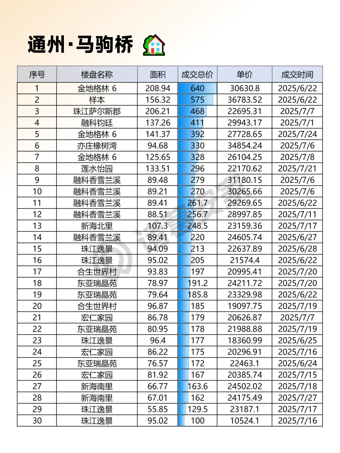 通州2025年7月成交情报汇总整理