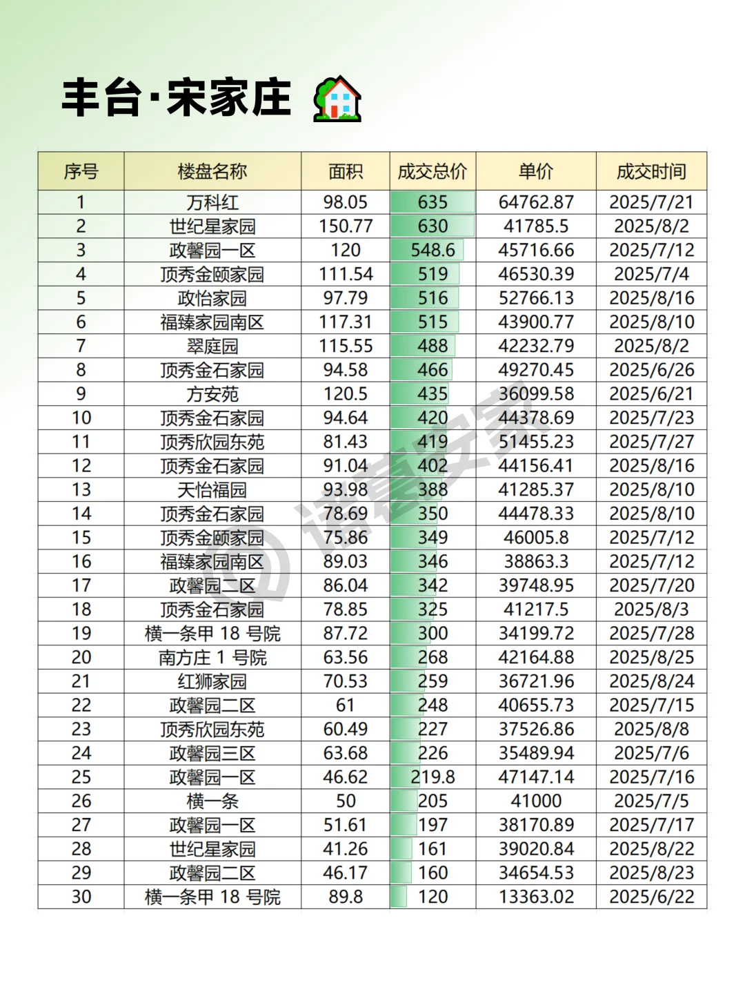 丰台2025年8月成交情报汇总整理