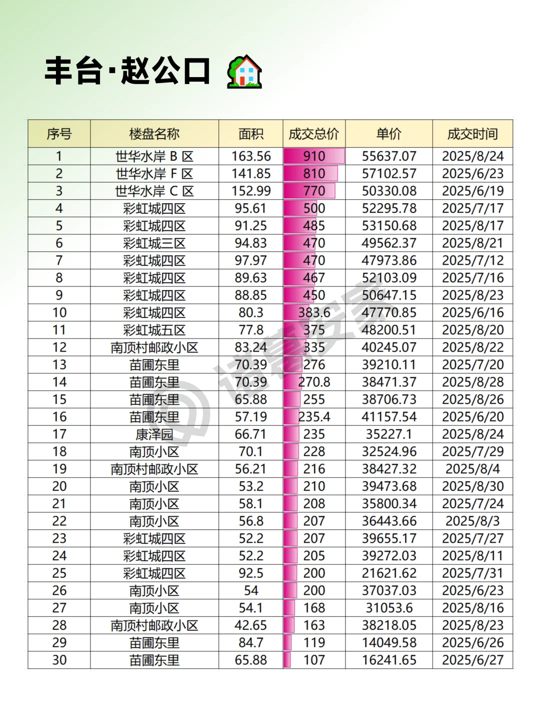 丰台2025年8月成交情报汇总整理