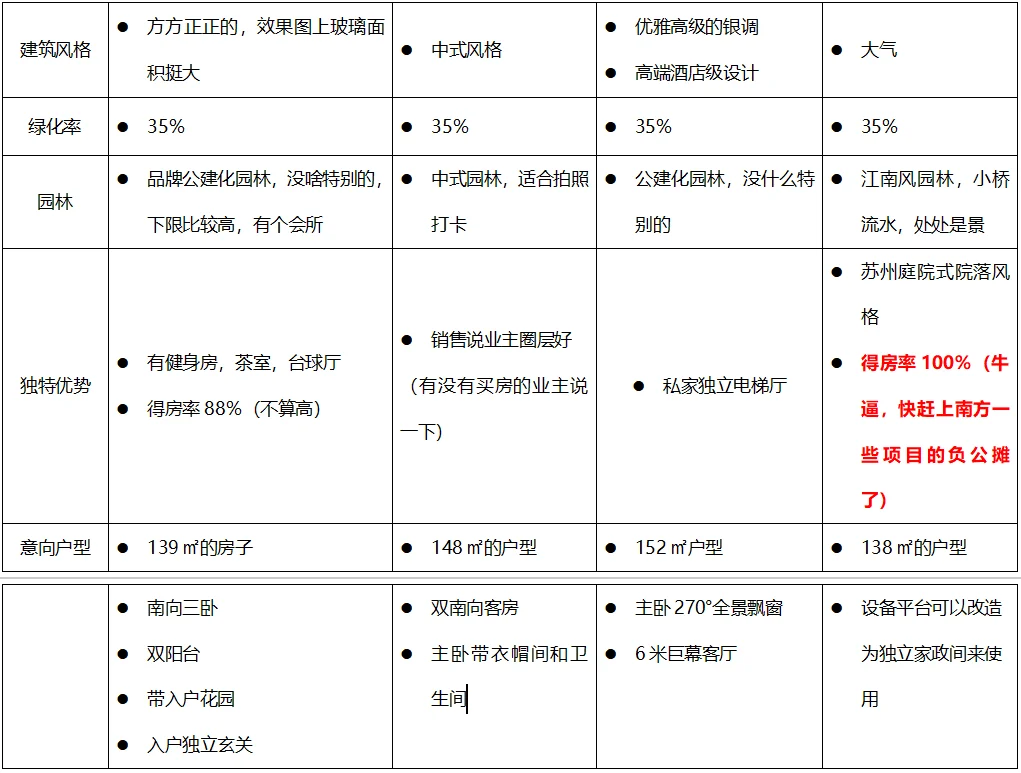 石家庄高铁片区预算300万楼盘户型对比