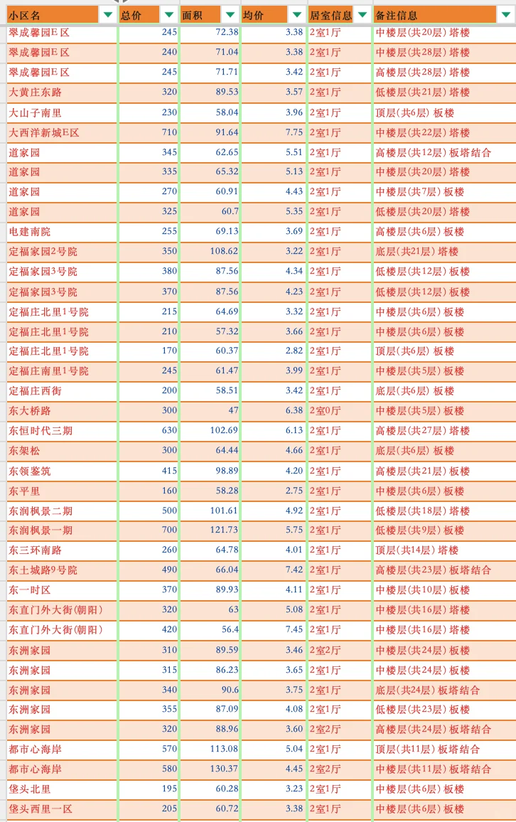 北京朝阳区2025年4月二手房成交汇总-两居