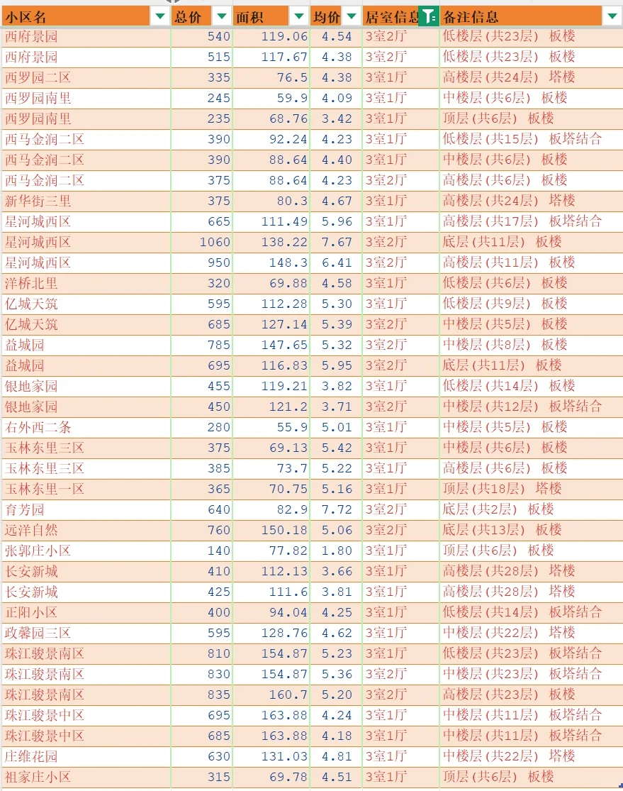 北京丰台2025年4月二手房成交汇总-两三居