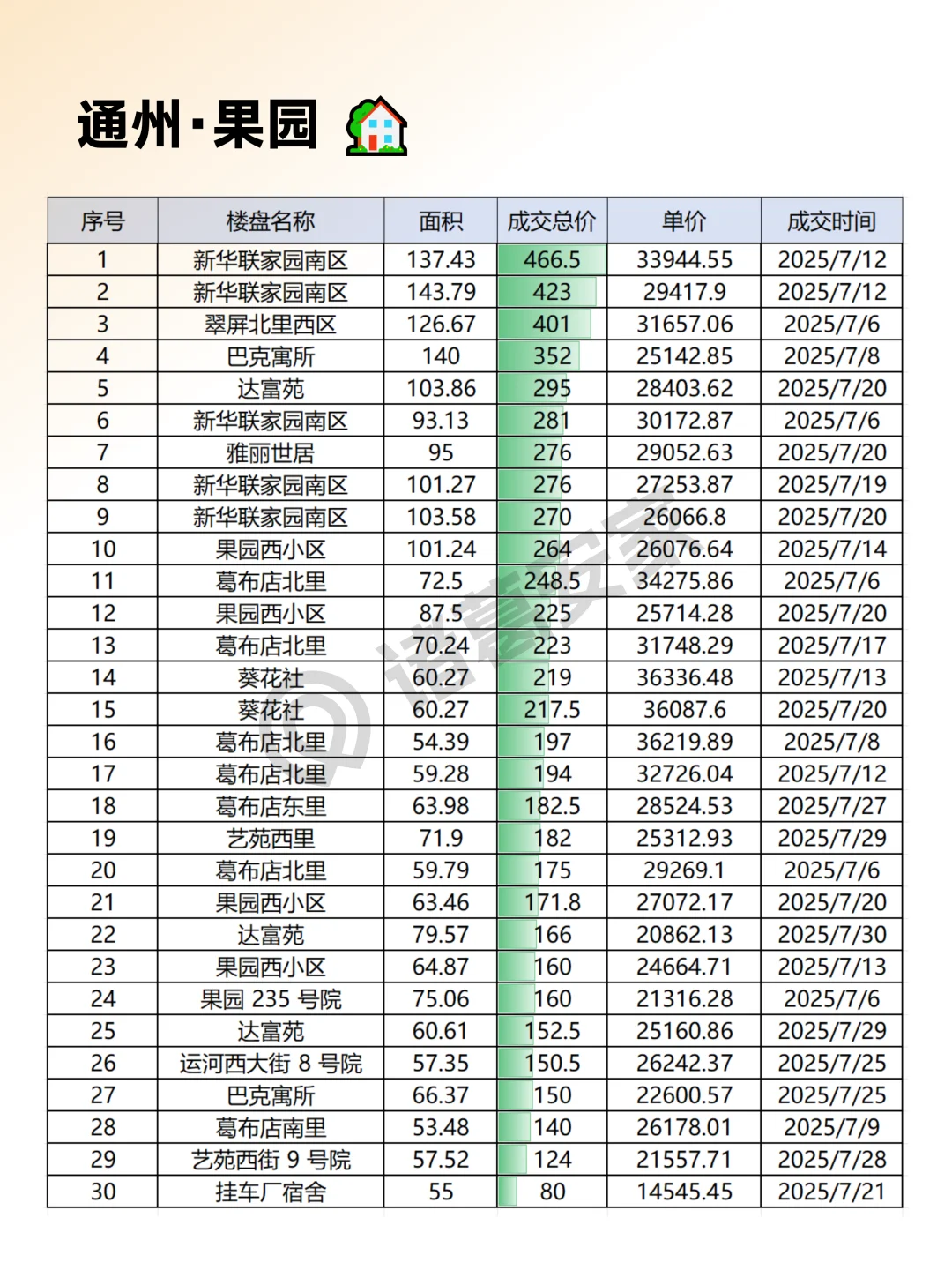 通州2025年7月成交情报汇总整理