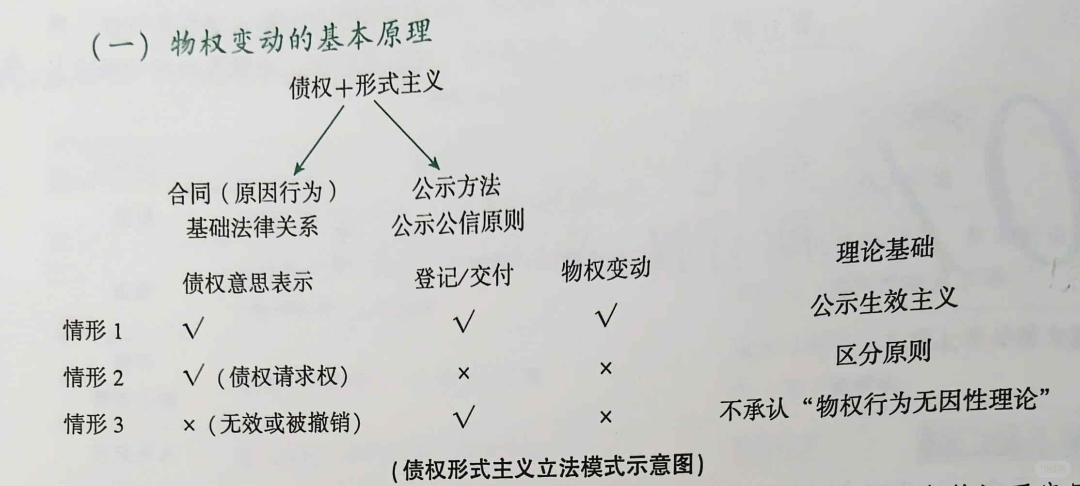 所有权之物权变动（1）头疼篇