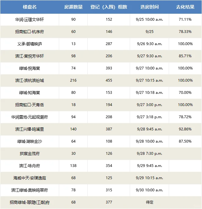 🫡杭州近期红盘潮选房情况汇总