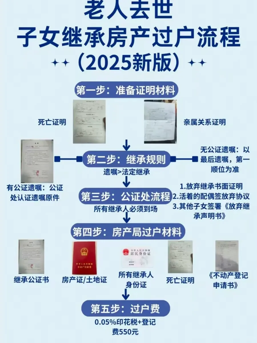 2025 新版❗老人去世子女继承房产过户