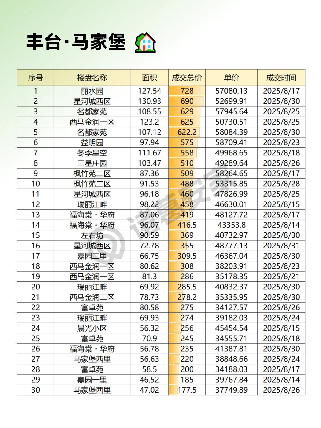 丰台2025年8月成交情报汇总整理