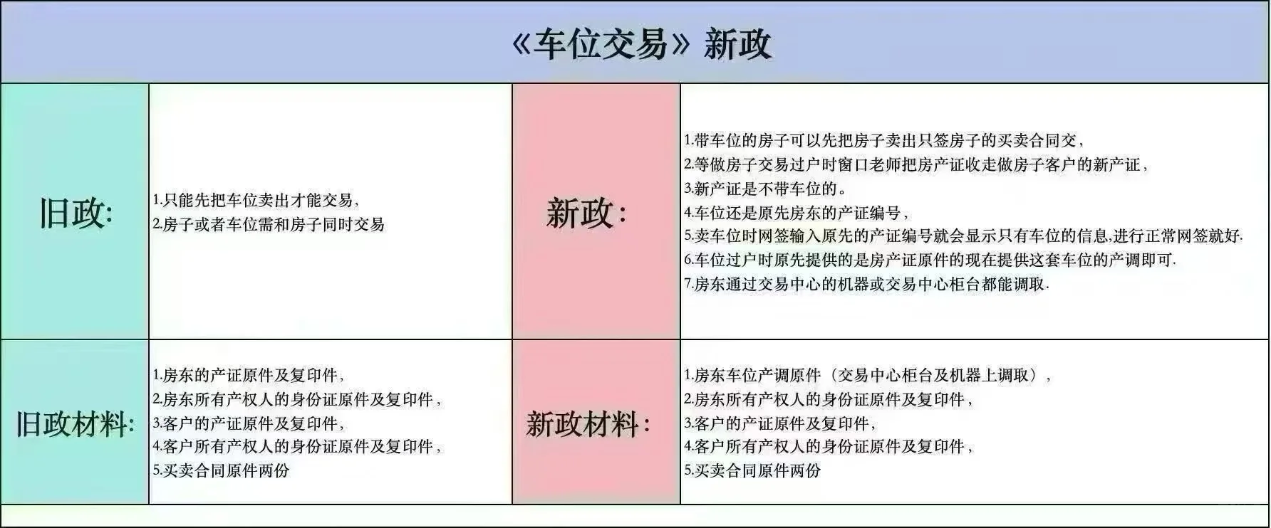上海卖房注意了房子和车位分开过户了