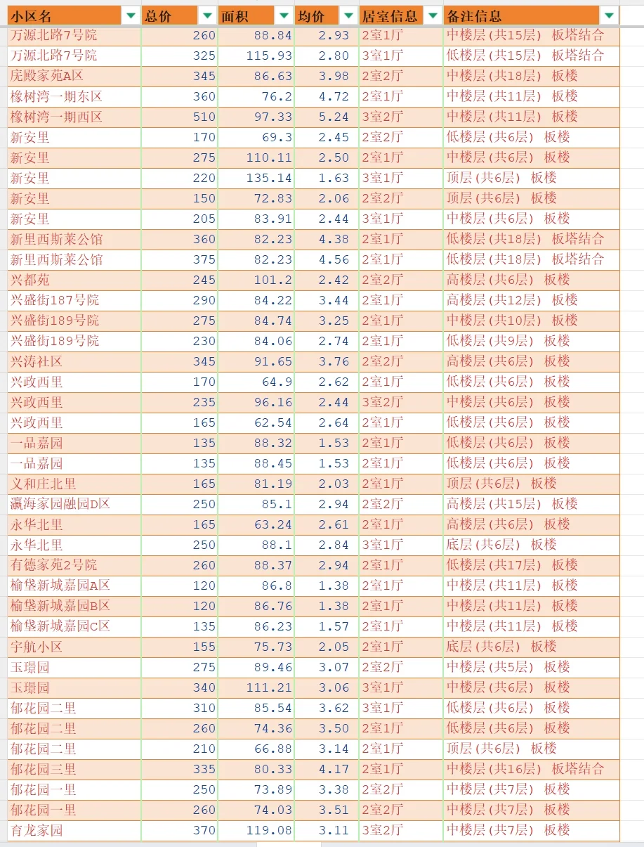 北京大兴2025年4月二手房成交汇总-两三居