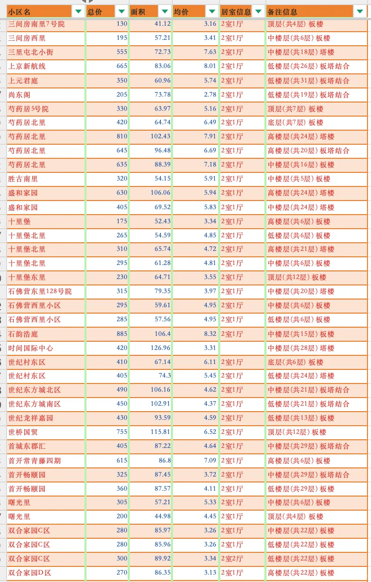 北京朝阳区2025年4月二手房成交汇总-两居