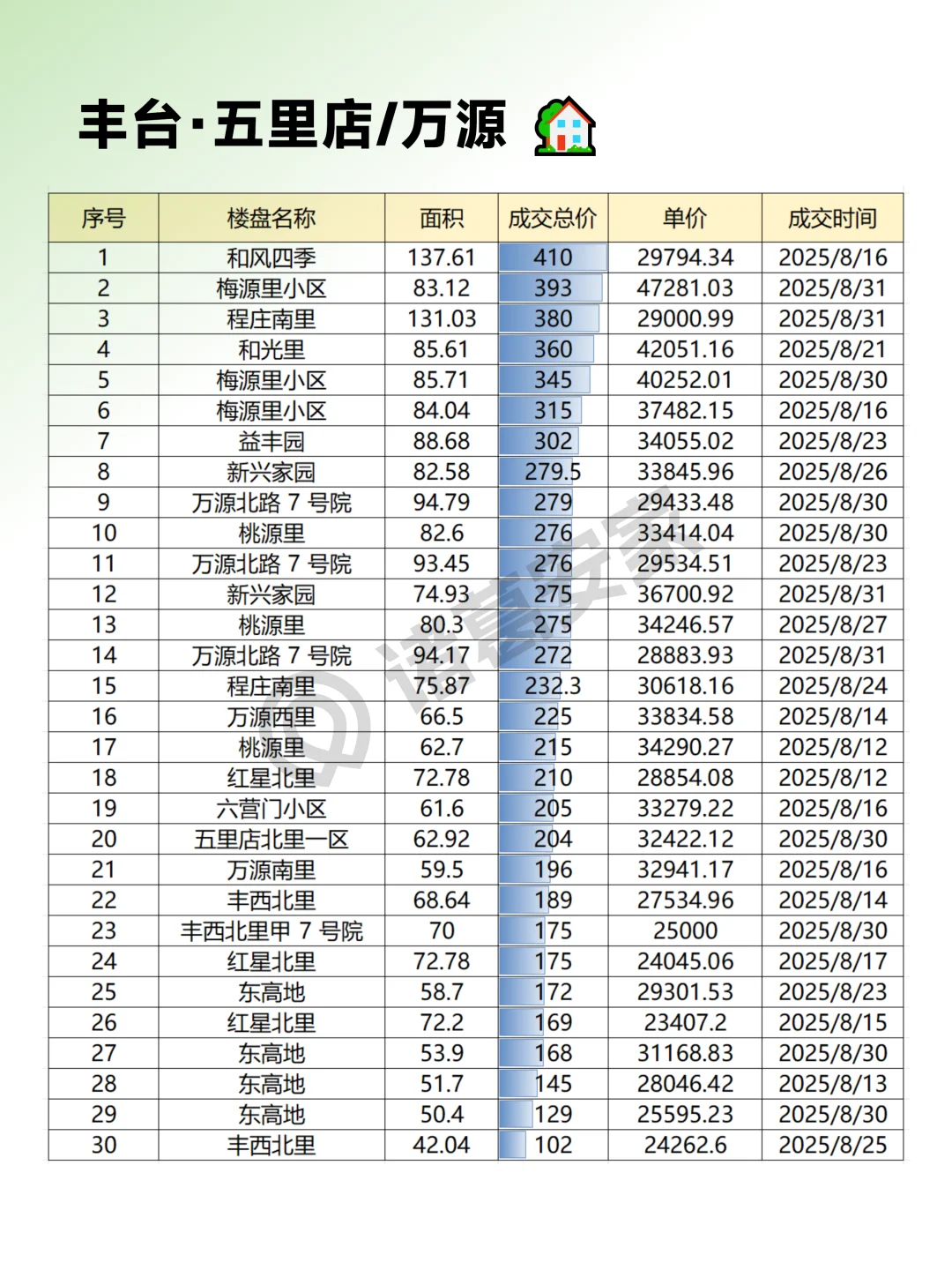 丰台2025年8月成交情报汇总整理