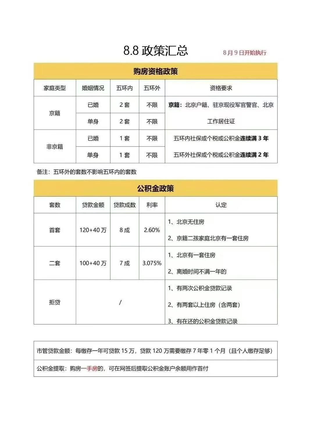重大利好！北京五环外购房不限套数！