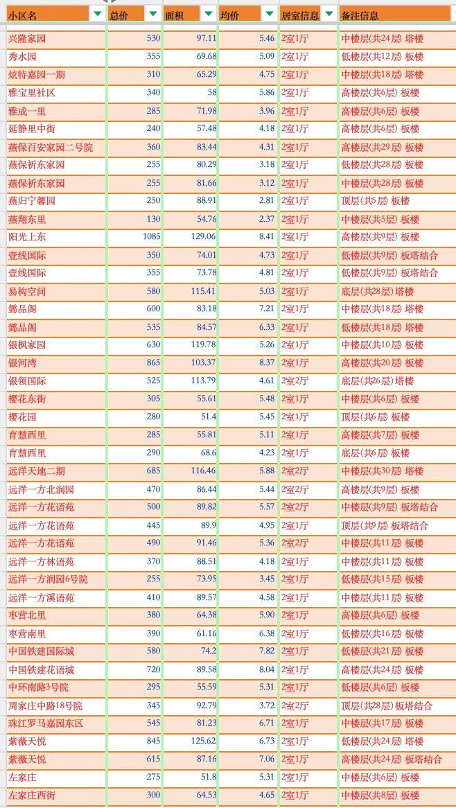 北京朝阳区2025年4月二手房成交汇总-两居