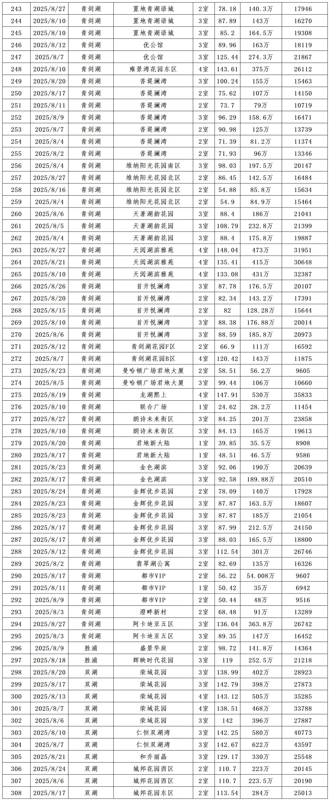 2025年8月份1-28号苏州园区二手房成交分析