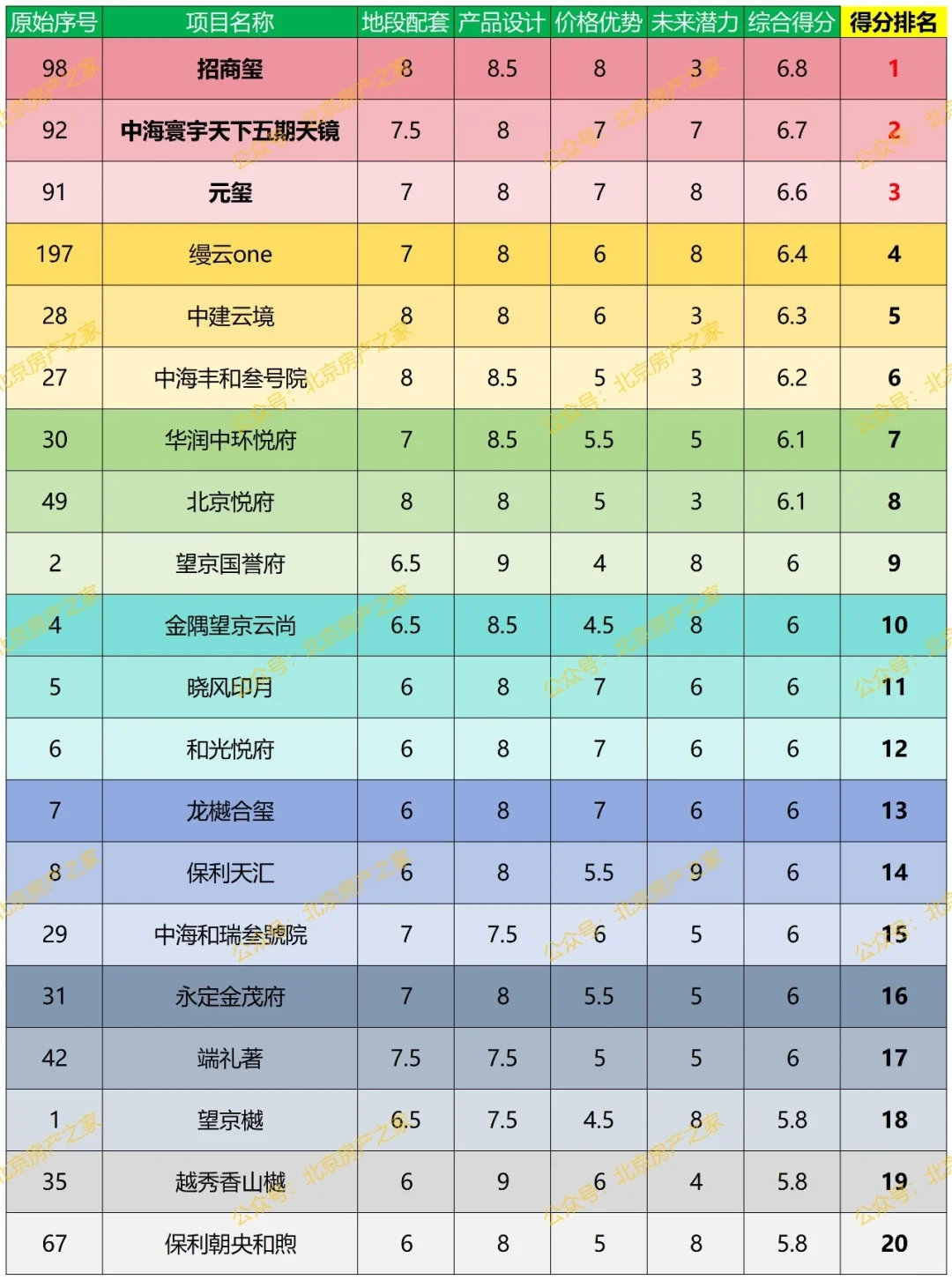 盘点当下北京最具价值的前20大楼盘
