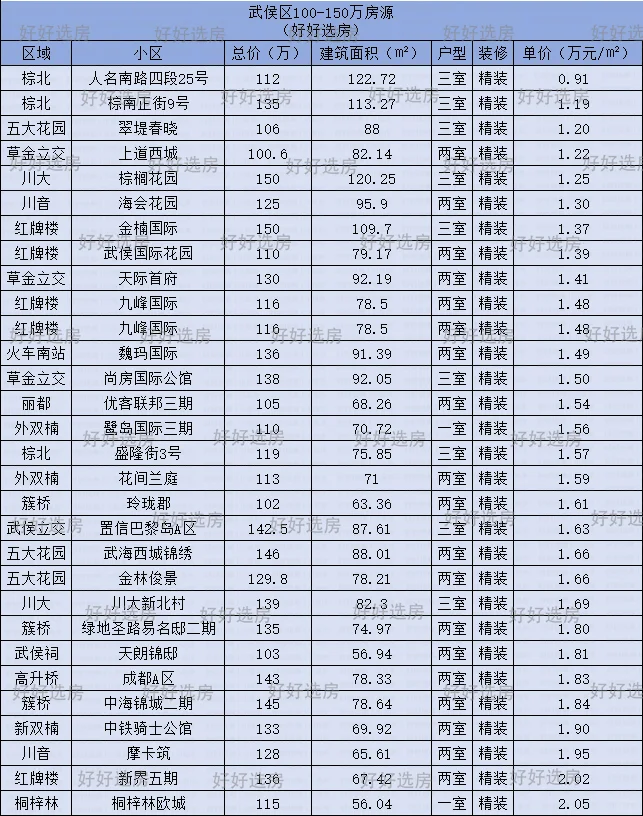 高新区丨100-150W可以买这些房子