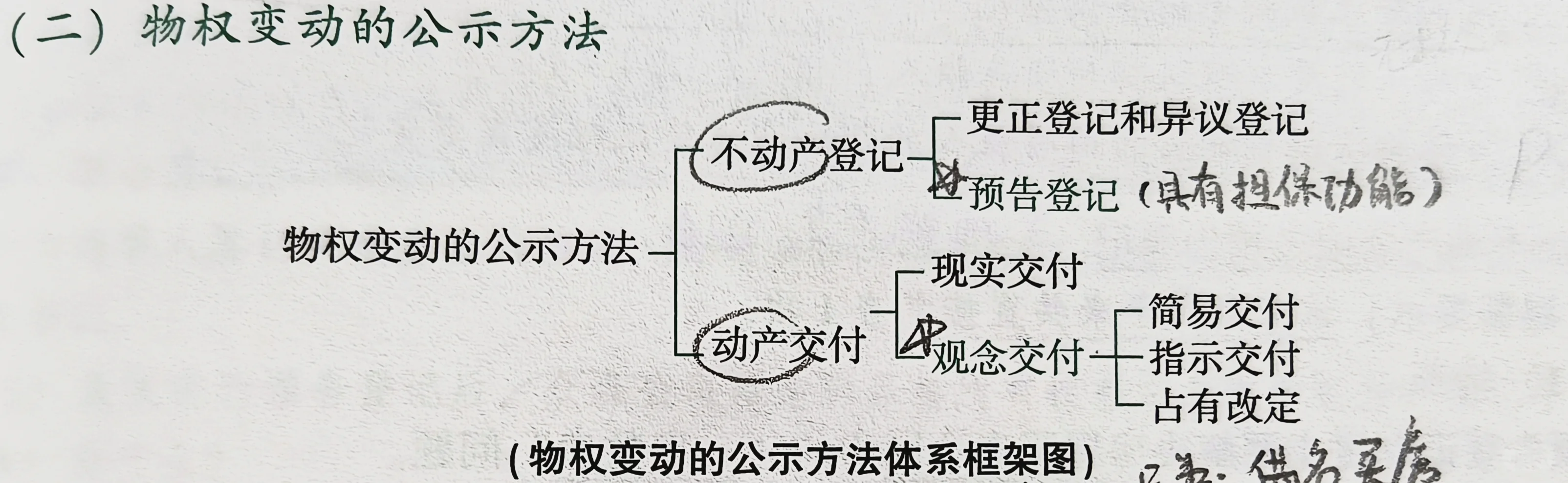 所有权之物权变动（1）头疼篇