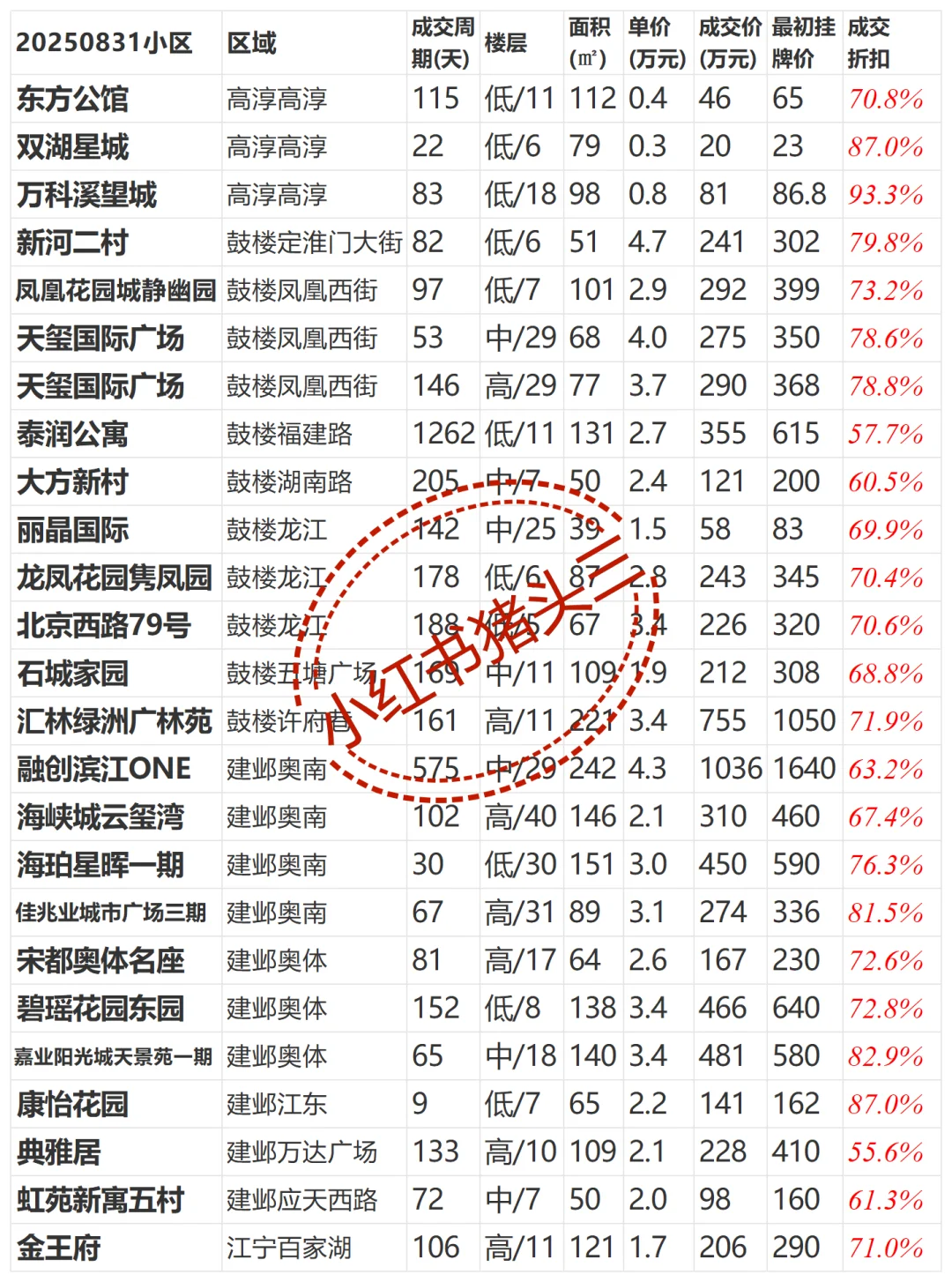 20250921链家南京二手房成交统计更新0831