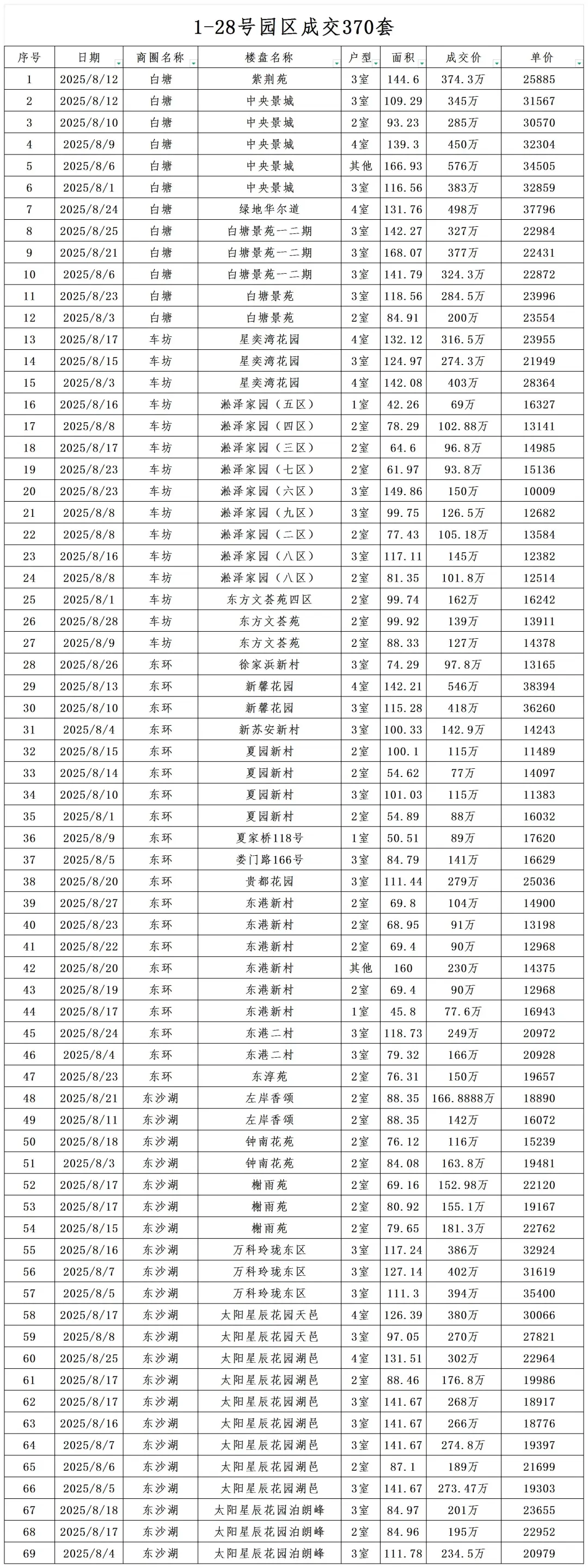 2025年8月份1-28号苏州园区二手房成交分析