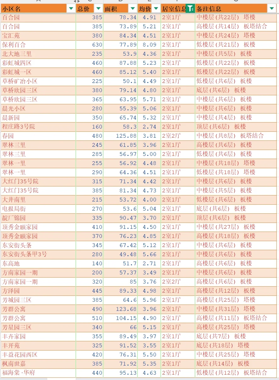 北京丰台2025年4月二手房成交汇总-两三居