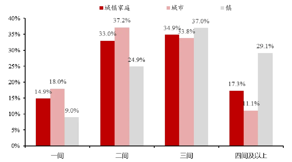 中国人均几套房？