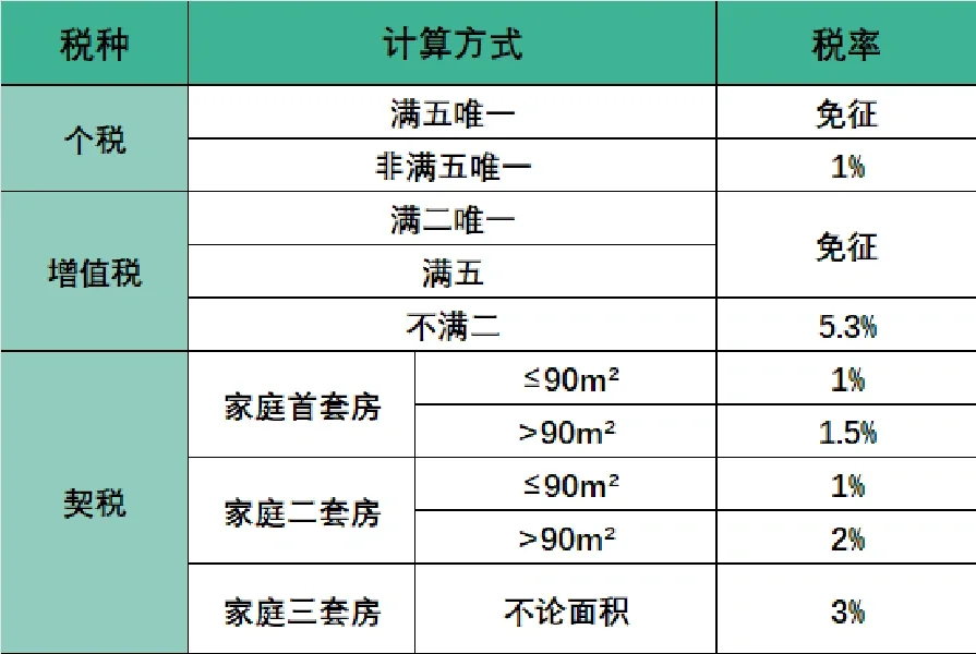 2024买二手房需要花多少钱❓