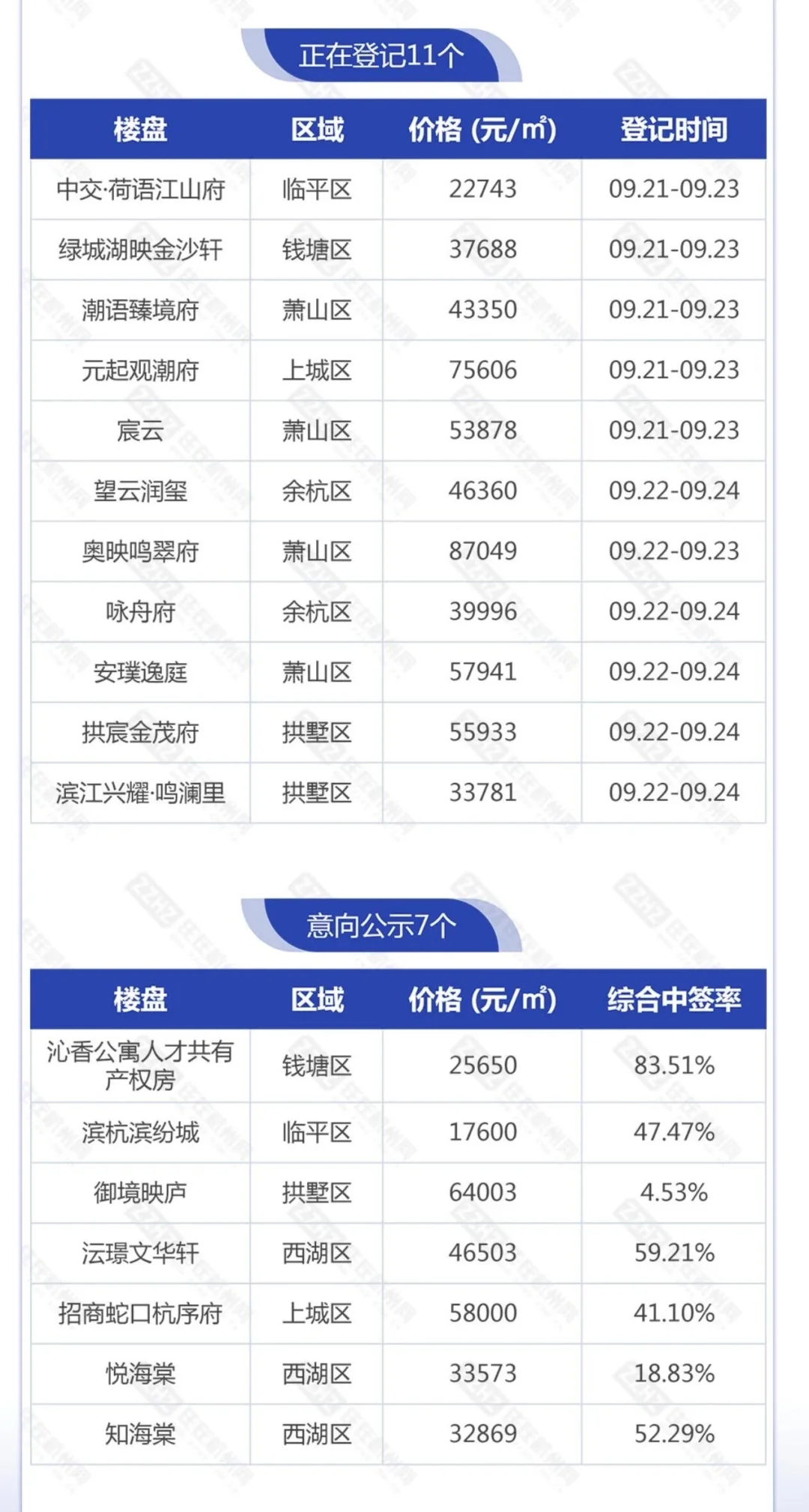 9月杭州摇号红盘潮怎么选？