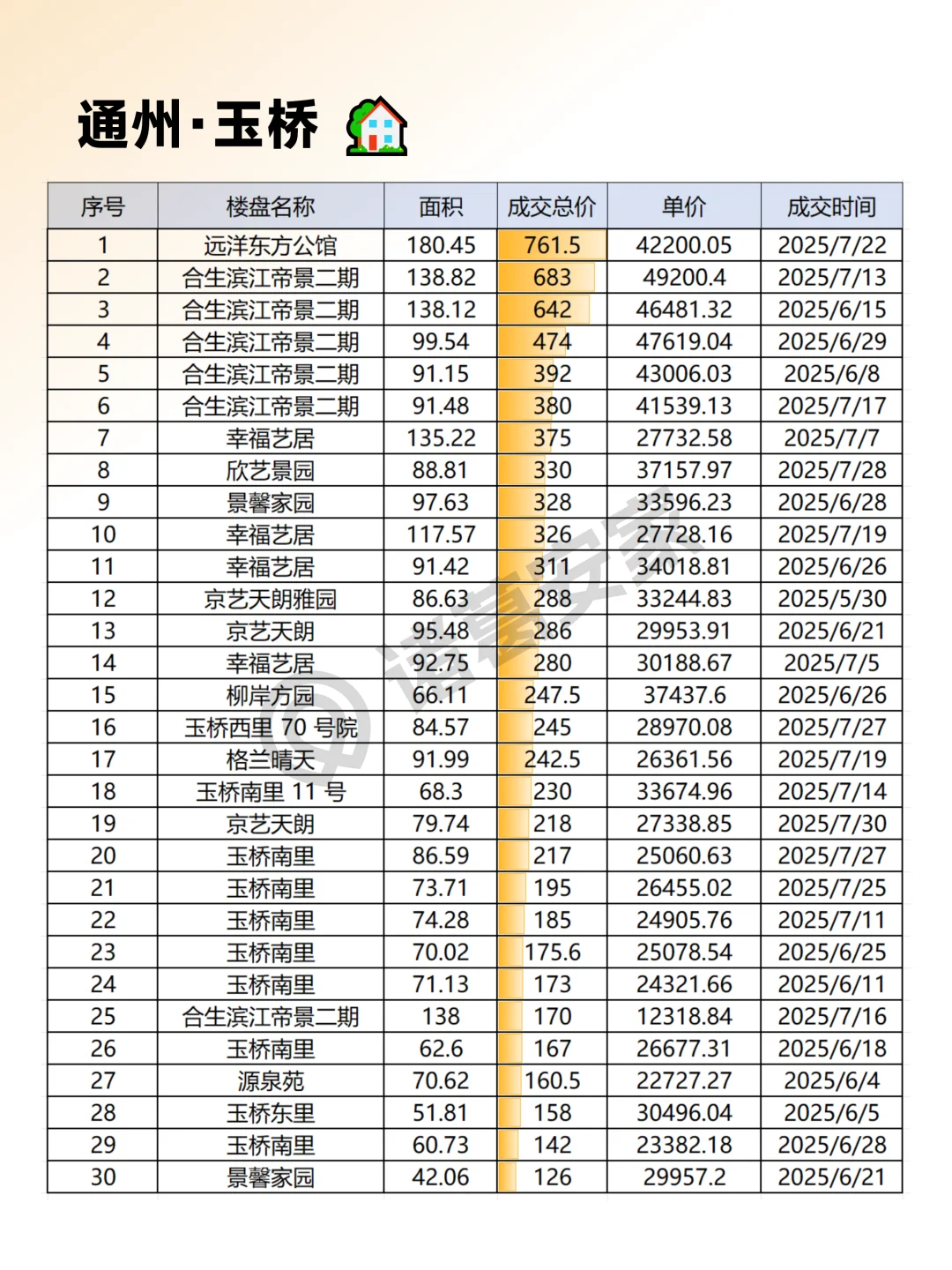 通州2025年7月成交情报汇总整理