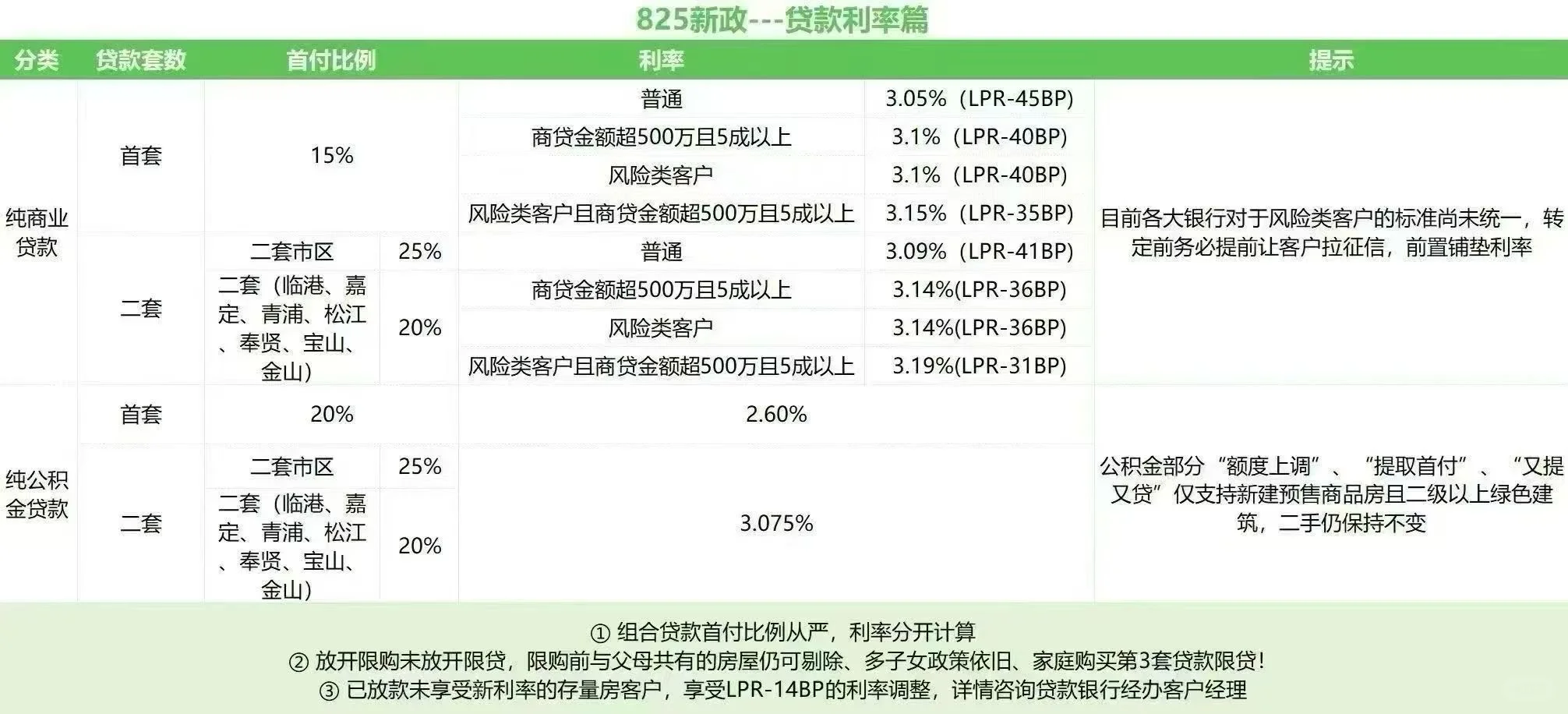 最新首付利率