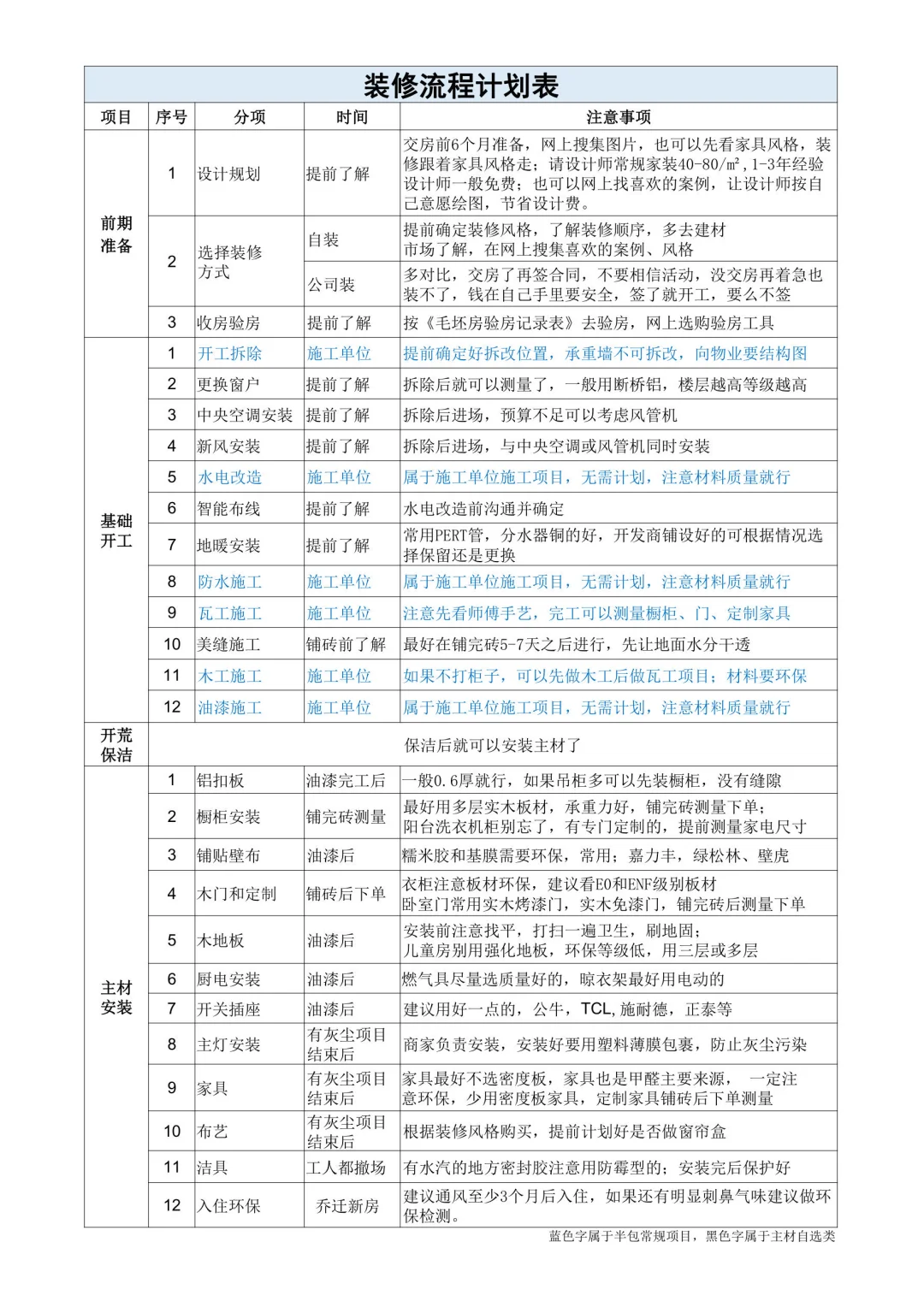 超全毛坯房验房记录表和装修流程！