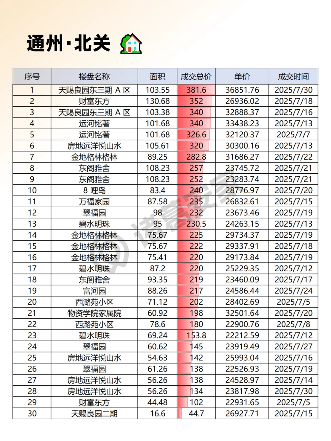 通州2025年7月成交情报汇总整理