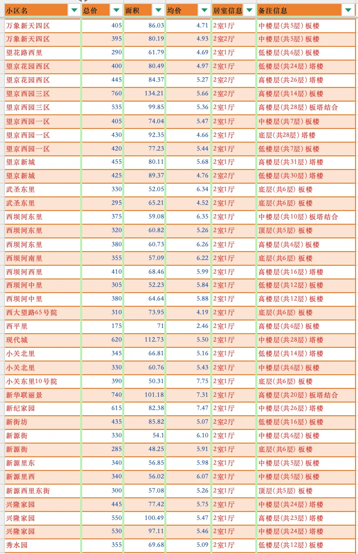 北京朝阳区2025年4月二手房成交汇总-两居