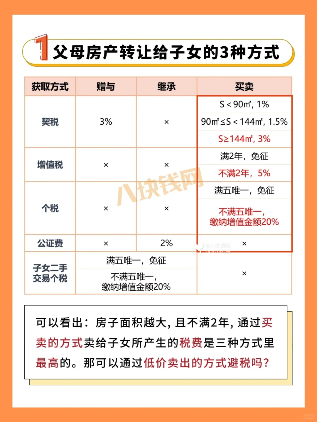 🤔父母100W的房子能1元卖给子女避税吗？