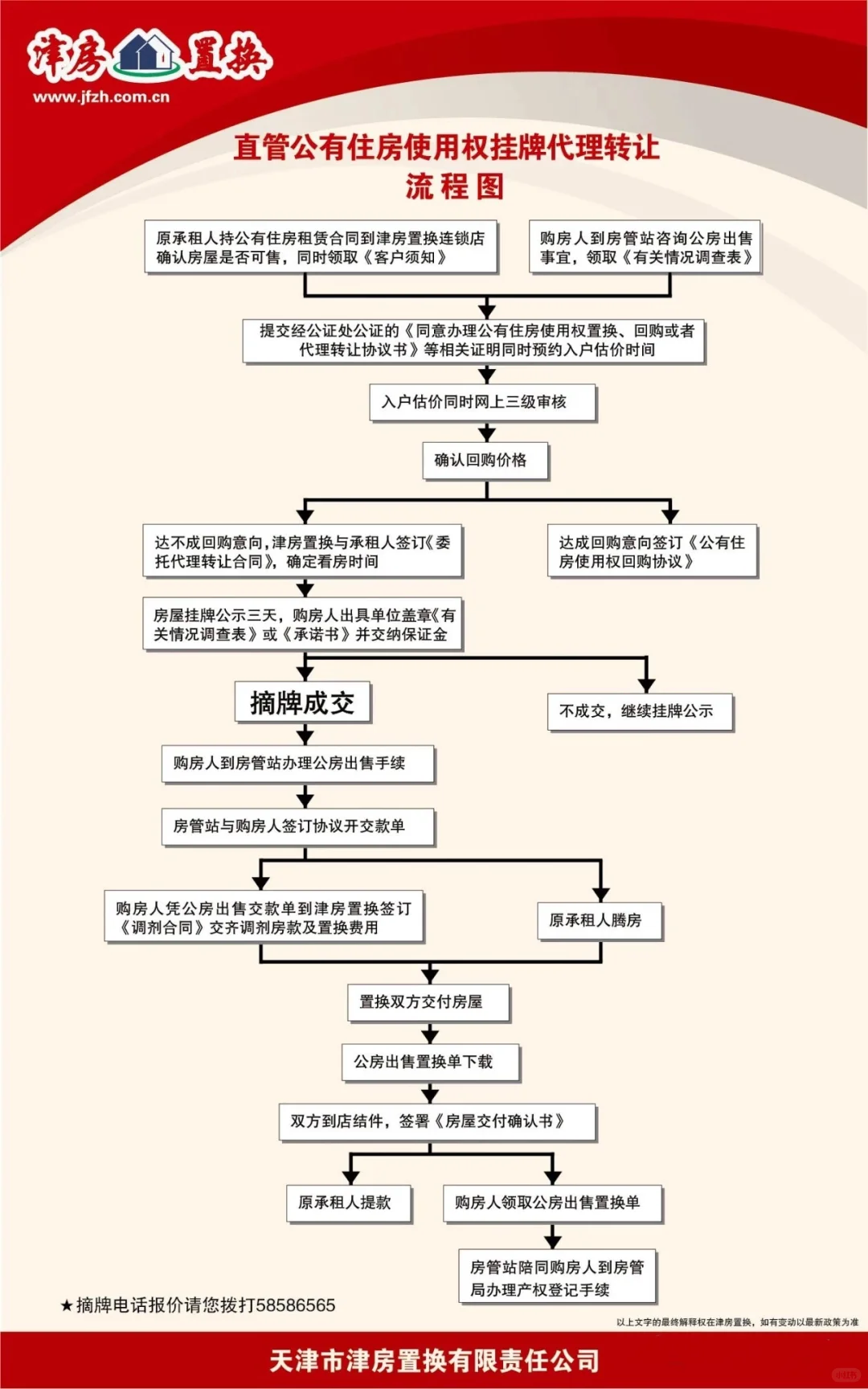 一张图看懂公产房过户手续