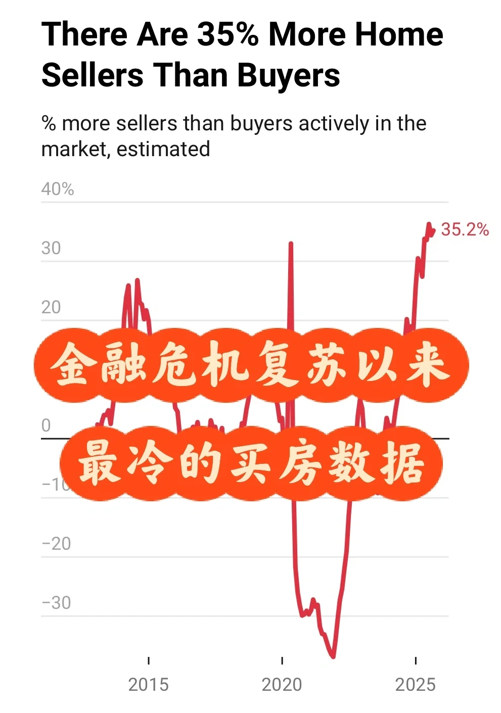 美国房市的一些数据📊