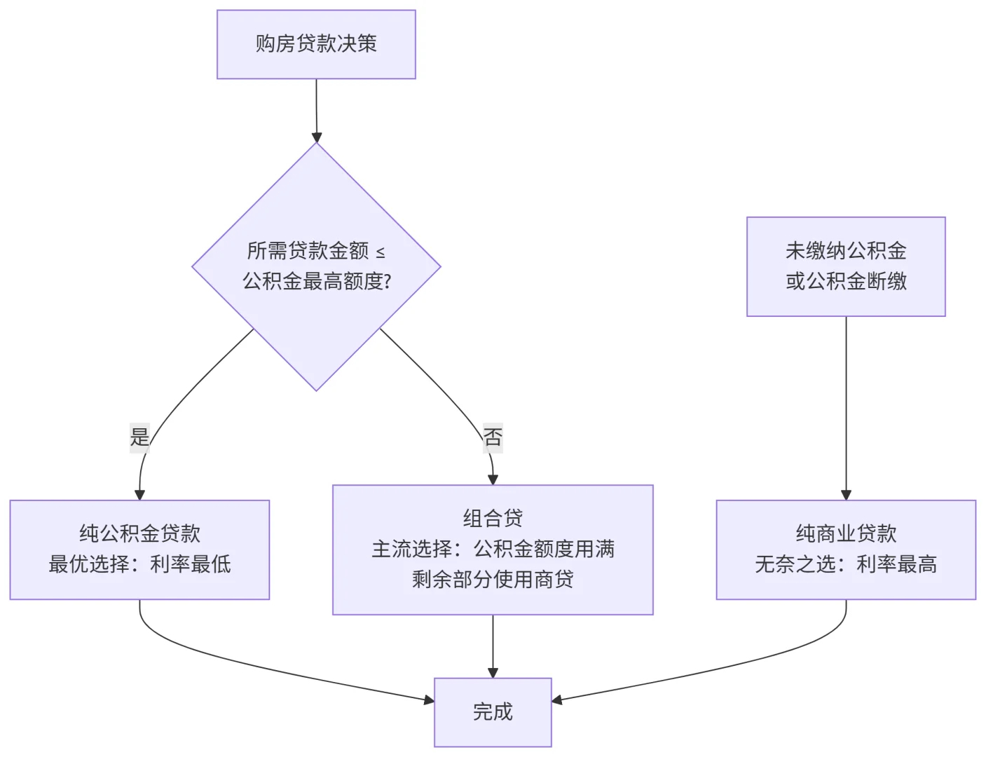 读懂房地产之贷款利率解读(含成都具体细则)