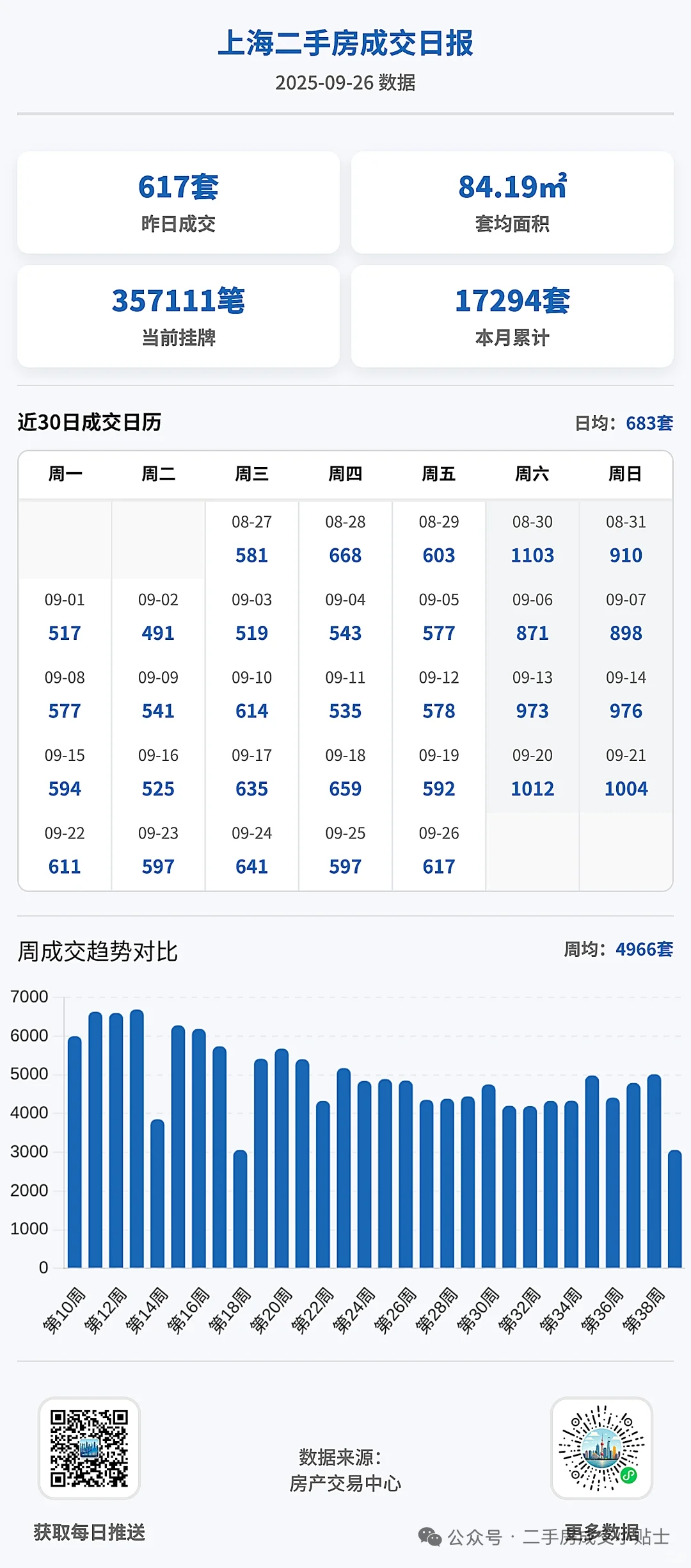 上海二手房成交日报 | 2025.09.27📈