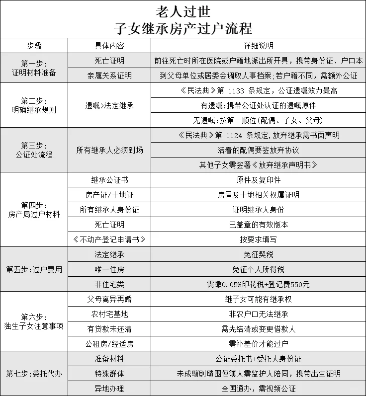 房产过户避坑指南！3种方式成本差几十倍⚠