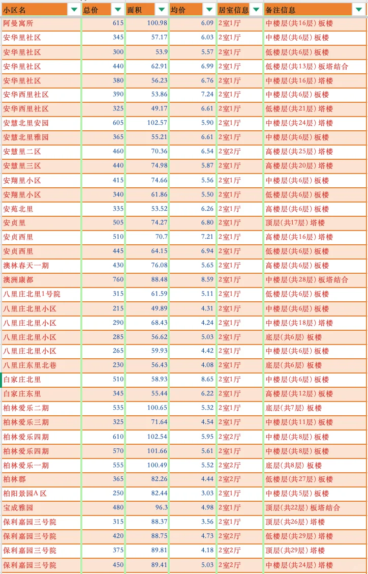北京朝阳区2025年4月二手房成交汇总-两居