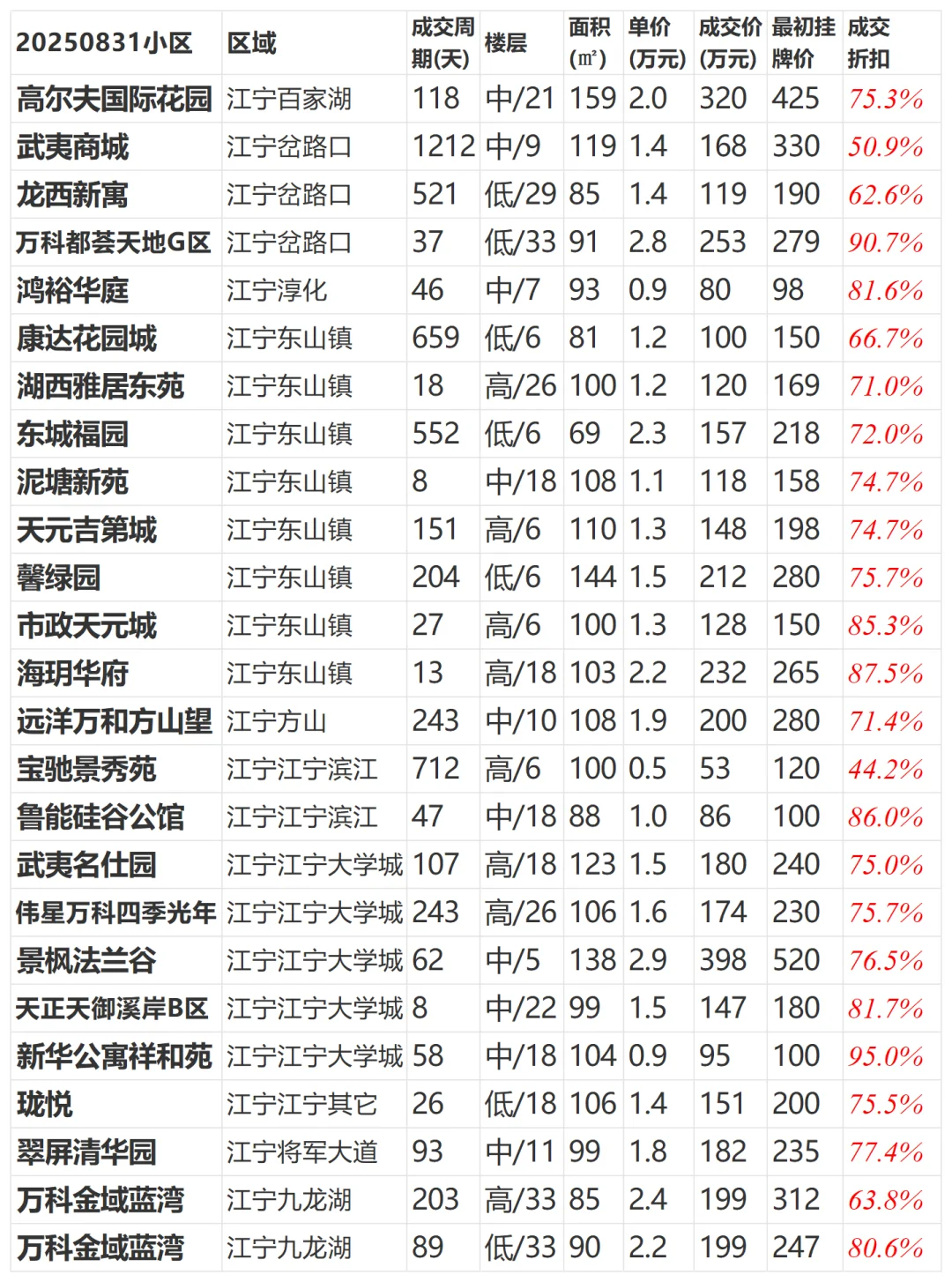 20250921链家南京二手房成交统计更新0831