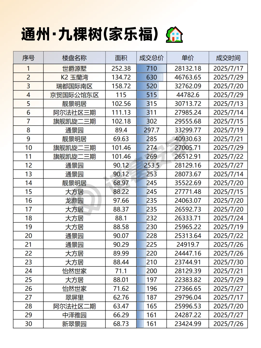 通州2025年7月成交情报汇总整理