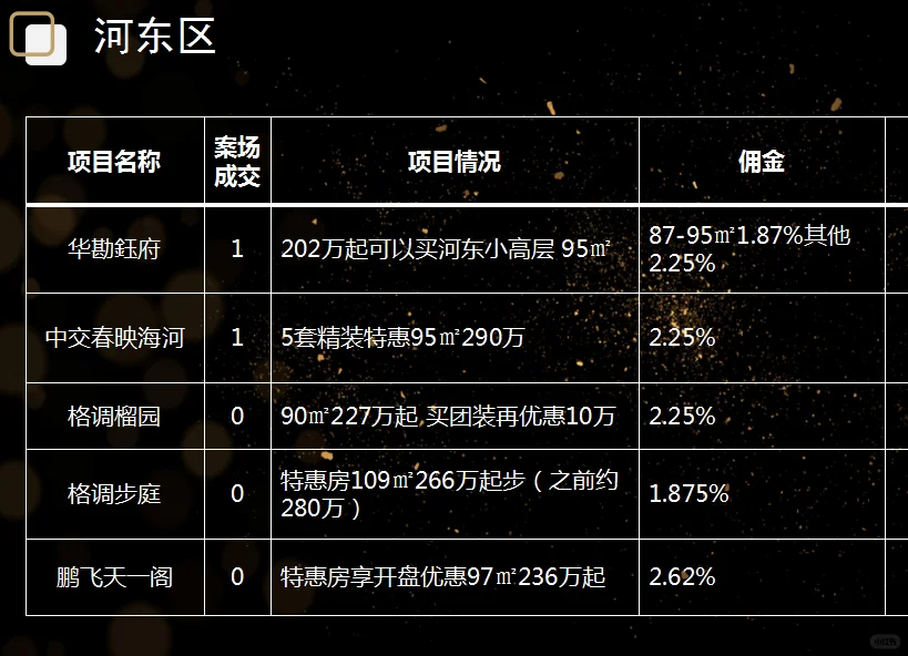 天津新房佣金表