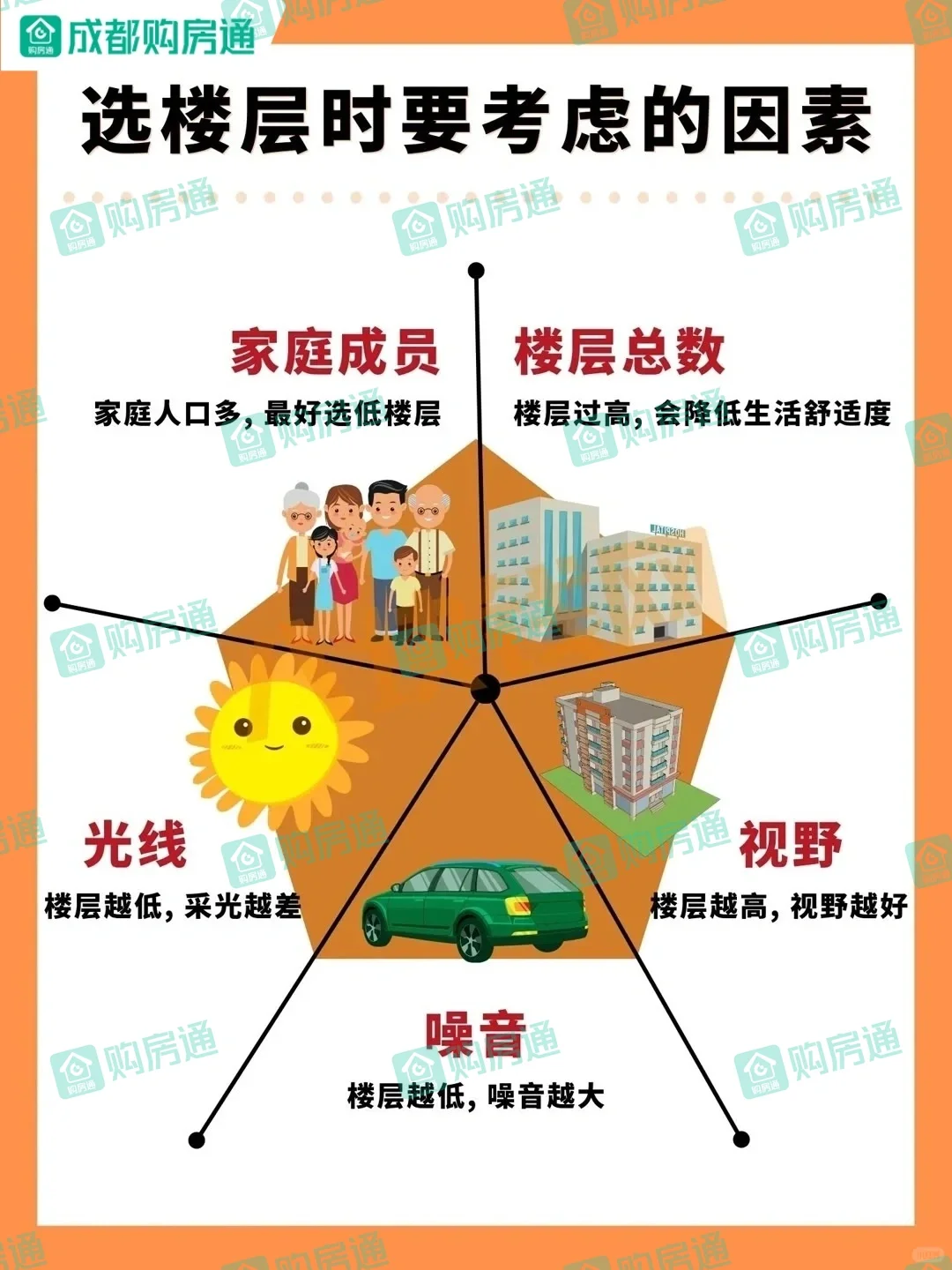 一图讲透！买房楼层就要这么选，绝对没错