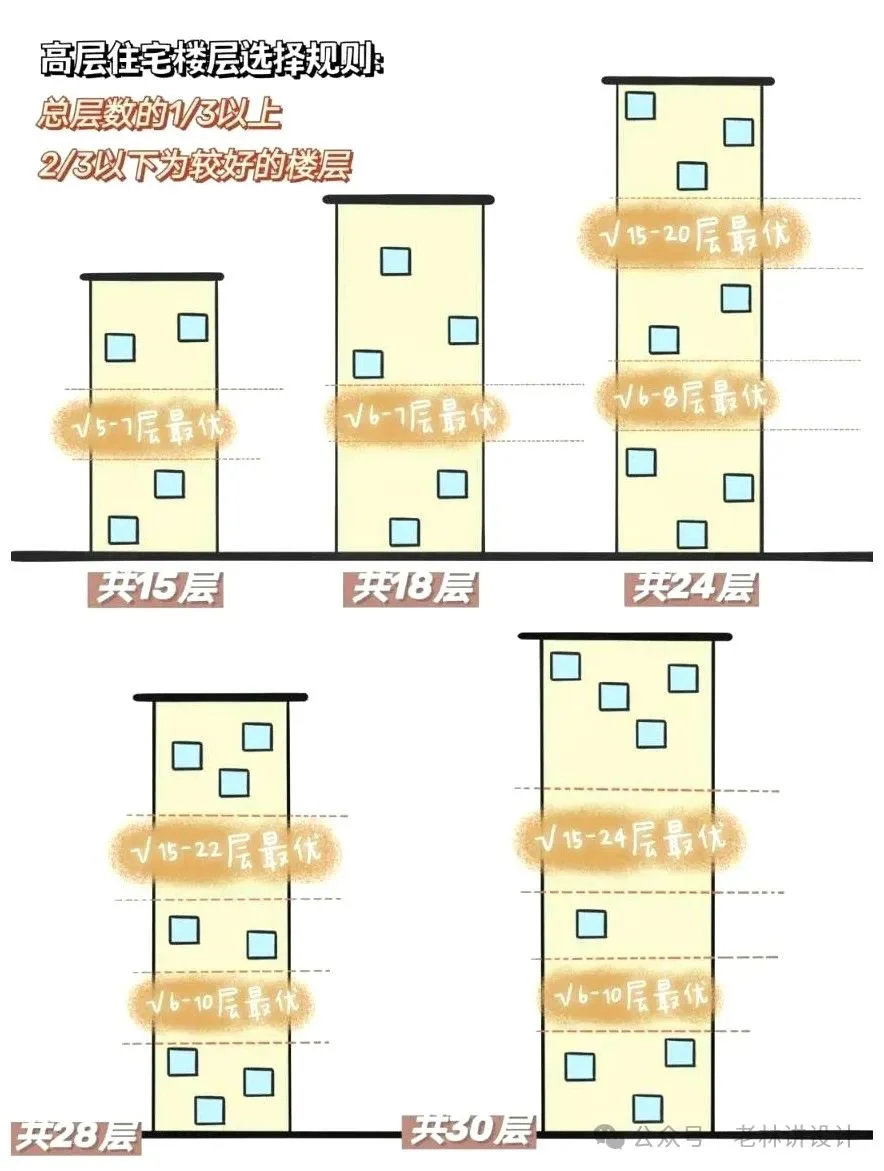 2025年买房怎么选黄金楼层？