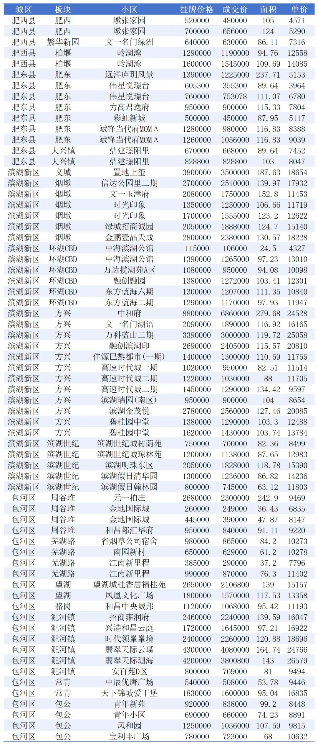 合肥9.14-15二手房成交数据看看你家啥价